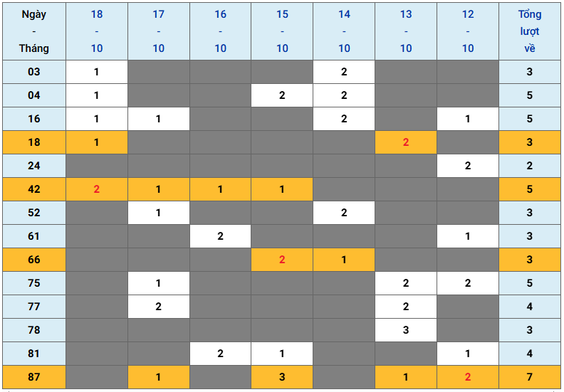 XSMB tuần qua có gì Tuần từ 12102026 đến 19102026 2