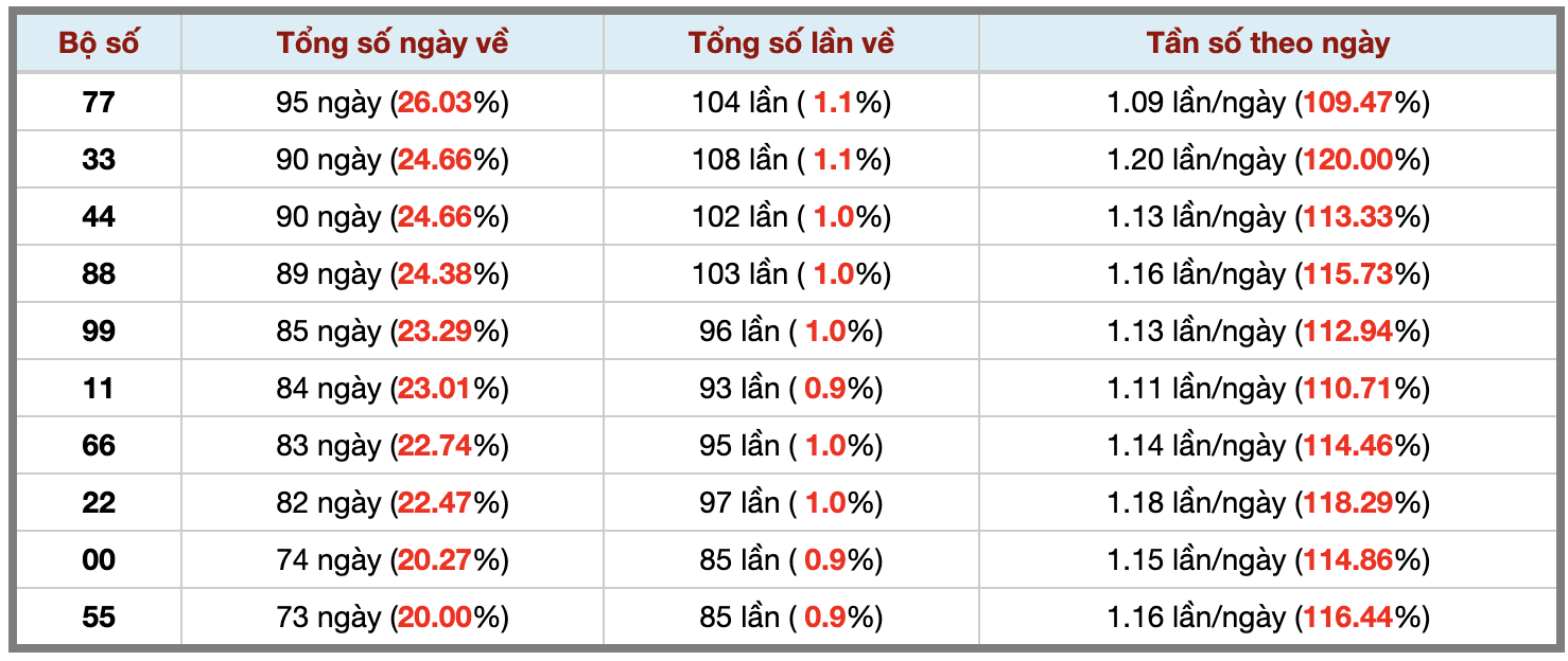 Thống kê kép XSMB 21102026 - Phân tích XSMB Thứ 4 hôm nay 3 Thống kê kép XSMB 21102026 - Phân tích XSMB Thứ 4 hôm nay 3