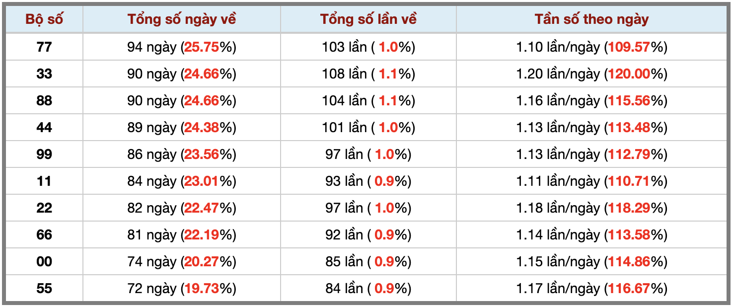 Thống kê kép XSMB 24102026 - Phân tích XSMB Thứ 7 hôm nay 3 Thống kê kép XSMB 24102026 - Phân tích XSMB Thứ 7 hôm nay 3