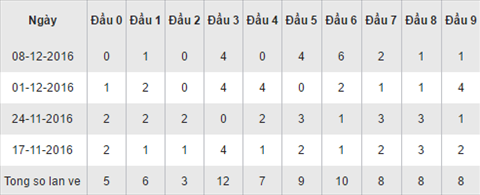 Thong ke loto ve theo dau so XSAG hom nay thu 5 ngay 15122016 hinh anh