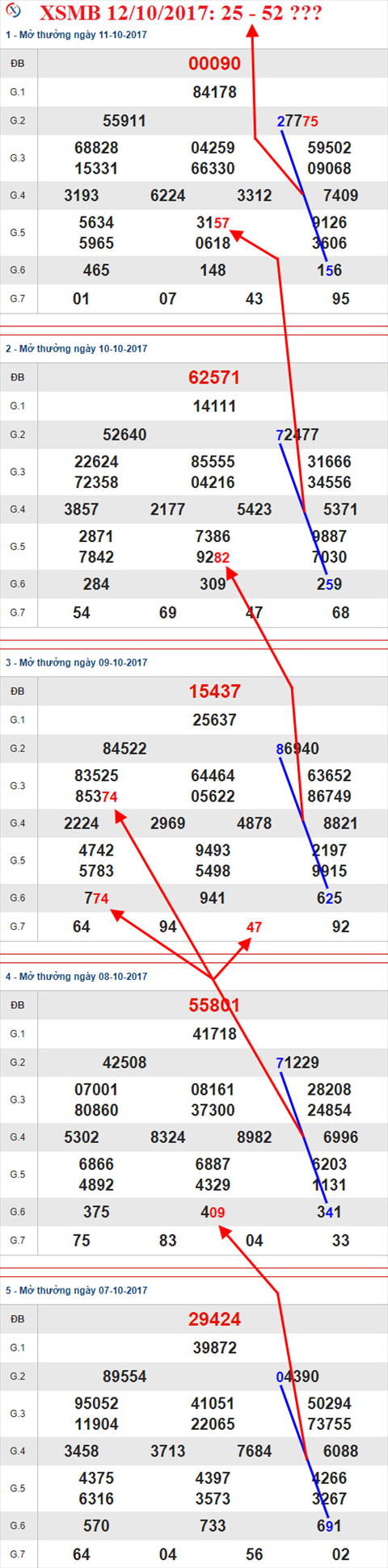 Tham khao XSMB 12/10/2017