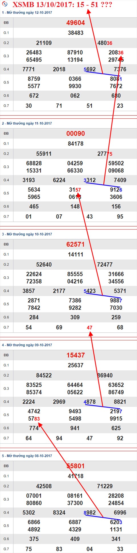 Tham khao XSMB 13/10/2017 hinh anh 2
