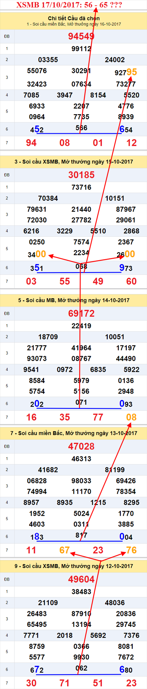 Tham khao XSMB 17/10/2017 hinh anh 1