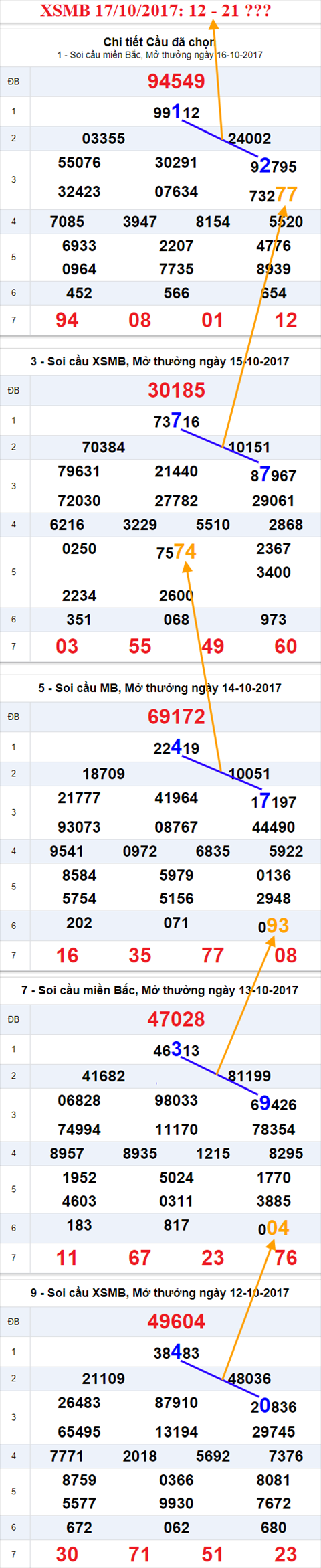 Tham khao XSMB 17/10/2017 hinh anh 2