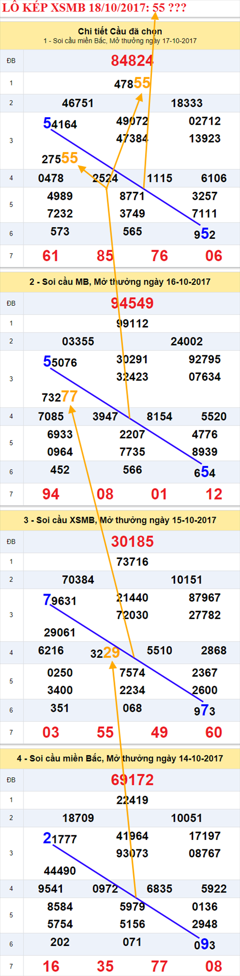 An so kep XSMB 18/10/2017