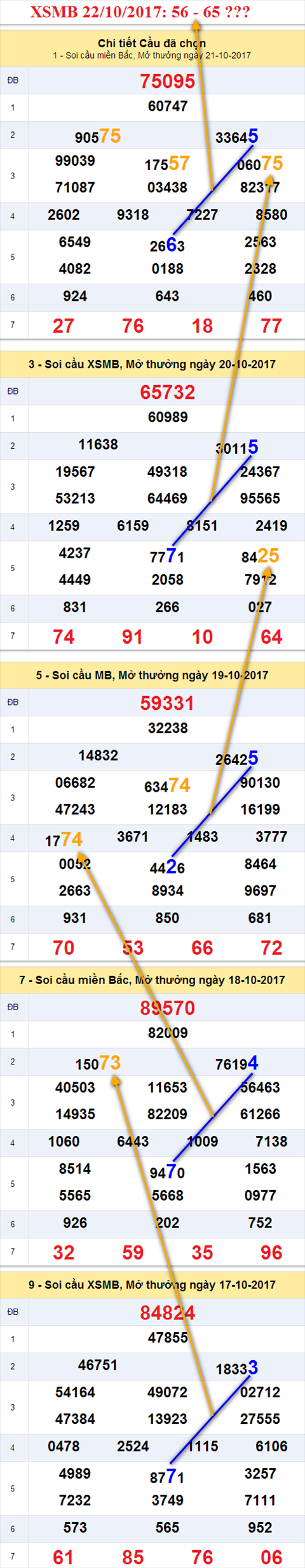 Tham khao XSMB 22/10/2017 hinh anh 2