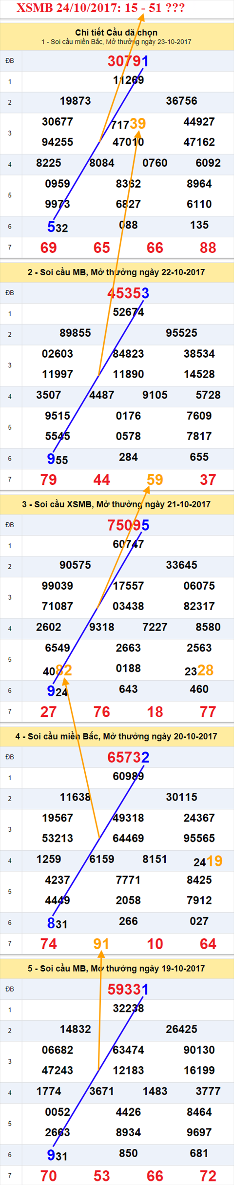 Tham khao XSMB 24/10/2017 hinh anh 1