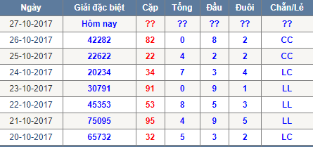 Thong ke tong dau duoi chan le Mien Bac 27/10/2017