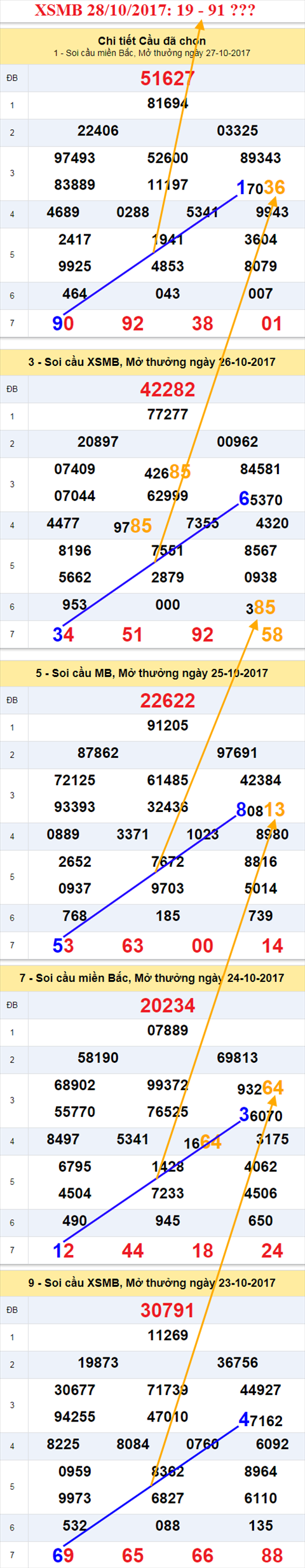 Tham khao XSMB 28/10/2017 hinh anh 2