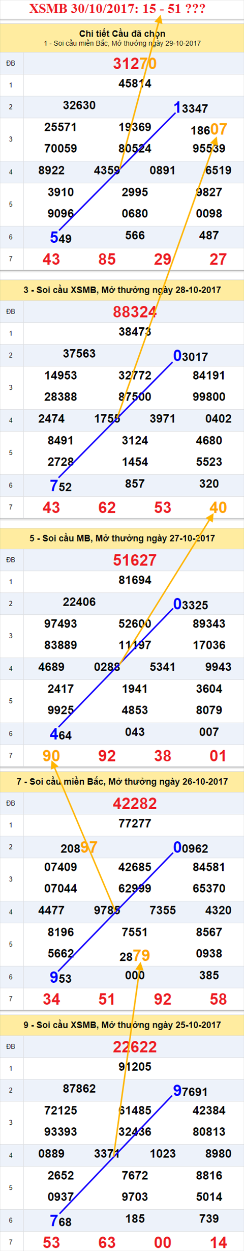 Tham khao XSMB 30/10/2017 hinh anh 1