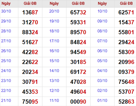 Thong ke giai dac biet Mien Bac 31/10/2017