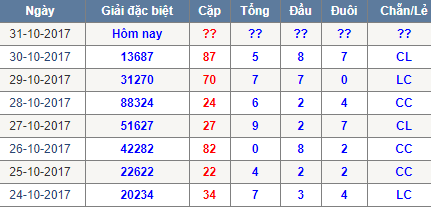 Thong ke tong dau duoi chan le Mien Bac 31/10/2017