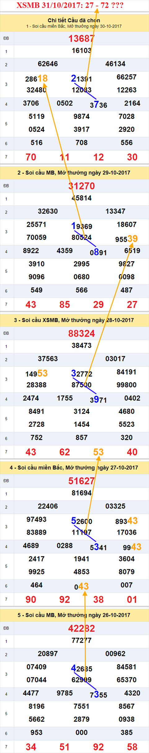 Thống kê XSMB 31/10/2017 hình ảnh 1 Thong ke XSMB 31/10/2017 hinh anh 1