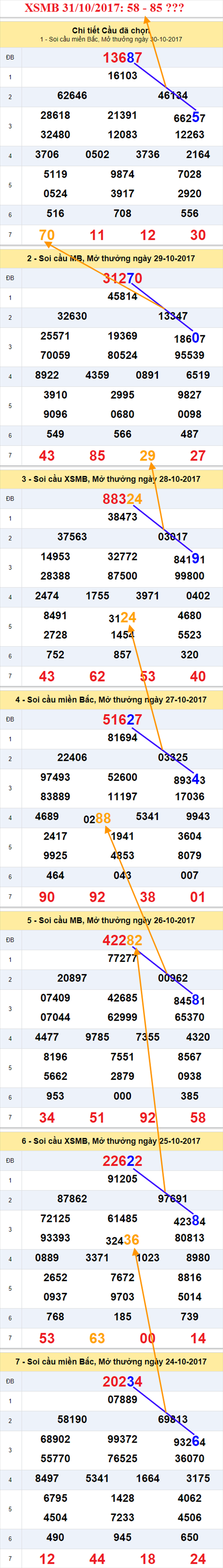 Thống kê XSMB 31/10/2017 hình ảnh 2 Thong ke XSMB 31/10/2017 hinh anh 2