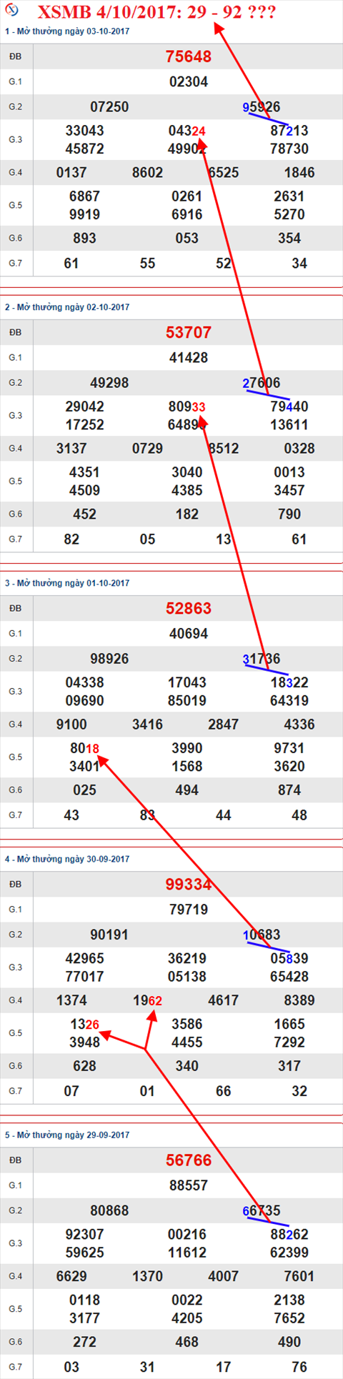 Thong ke XSMB 4/10/2017
