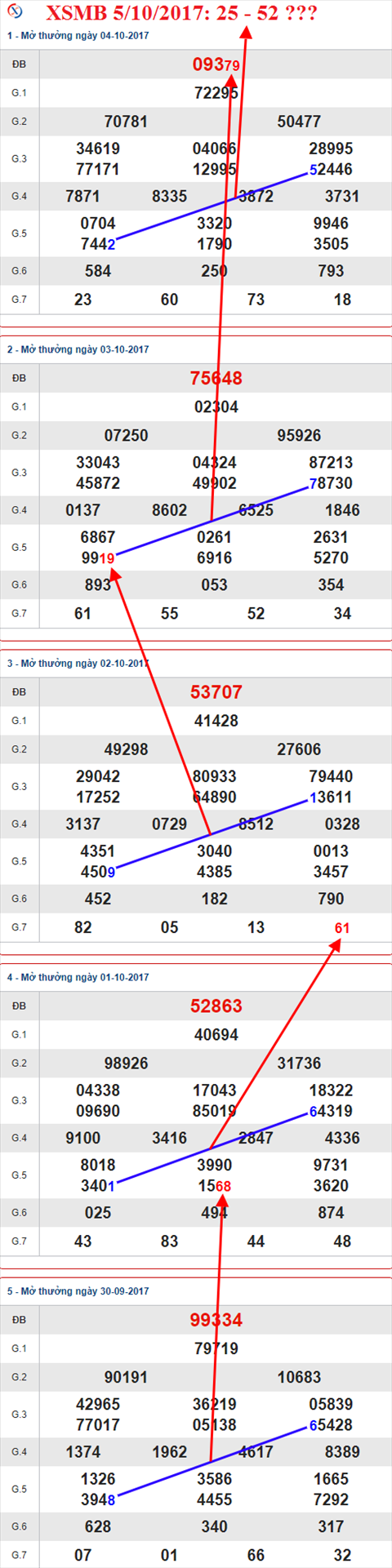 Thong ke XSMB 5/10/2017