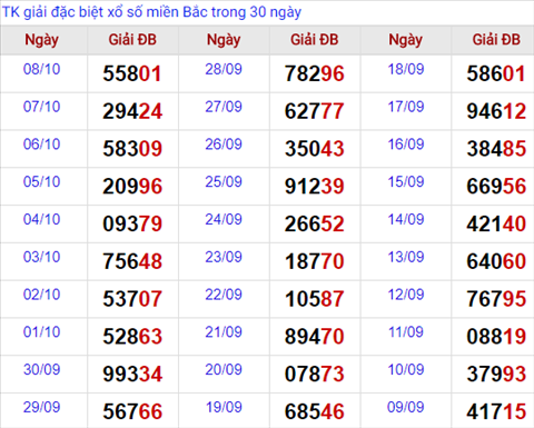 Thong ke giai dac biet Mien Bac 9/10/2017