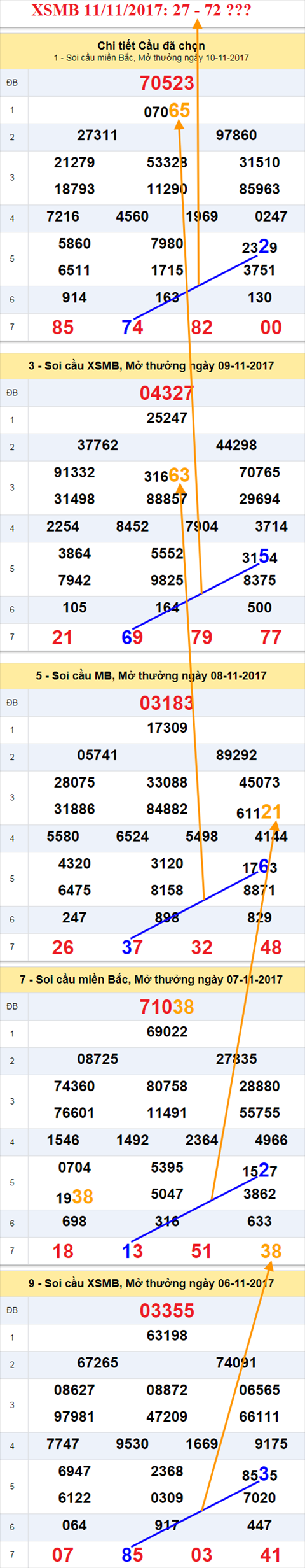 Thong ke XSMB 11/11/2017 hinh anh 1