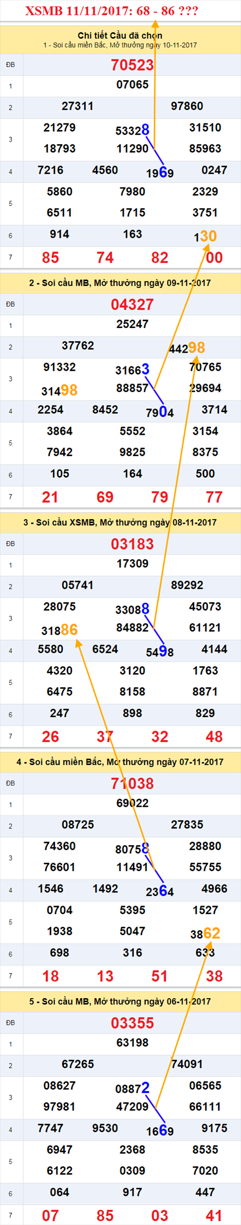 Thong ke XSMB 11/11/2017 hinh anh 2