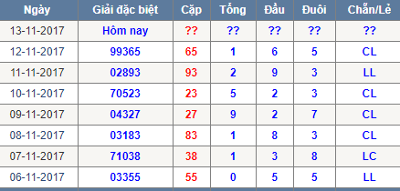 Thong ke tong dau duoi chan le Mien Bac 13/11/2017