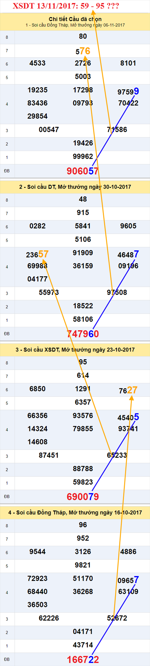 Thống kê XSMN 13/11/2017 hình ảnh 1 Thong ke XSMN 13/11/2017 hinh anh 1