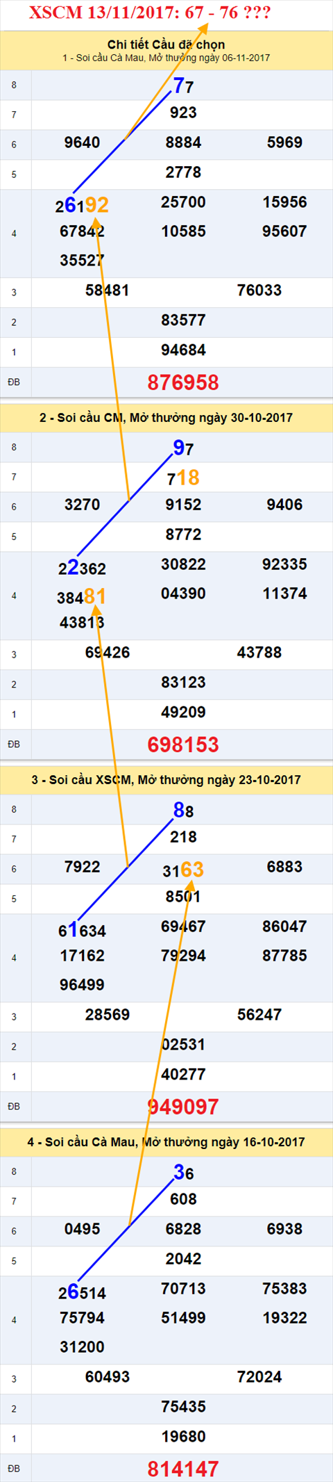 Thống kê XSMN 13/11/2017 hình ảnh 3 Thong ke XSMN 13/11/2017 hinh anh 3