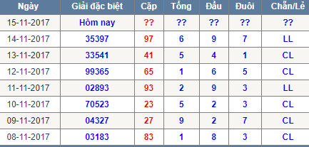 Thong ke tong dau duoi chan le Mien Bac 15/11/2017