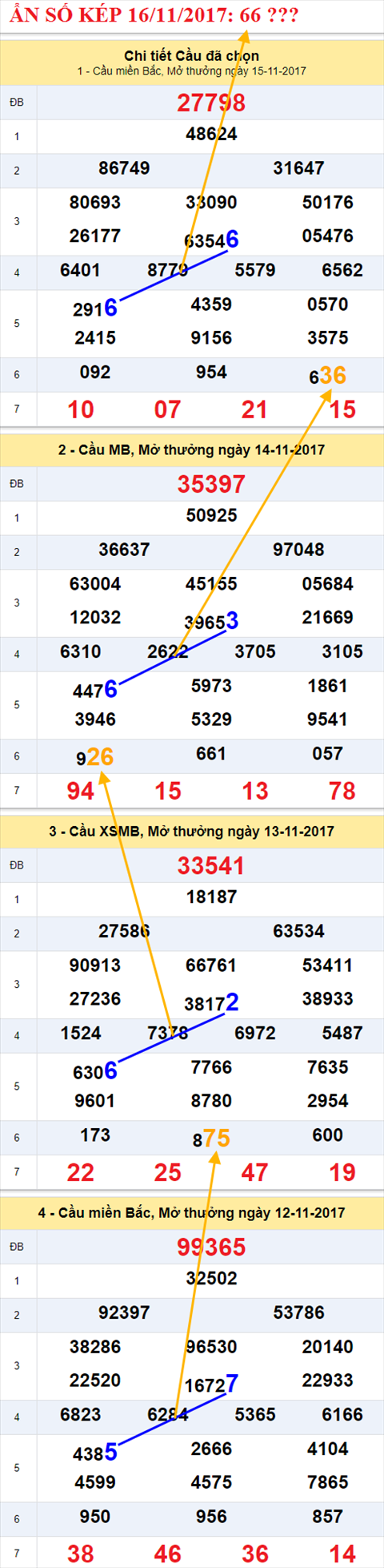 An so kep XSMB 16/11/2017 thu 2