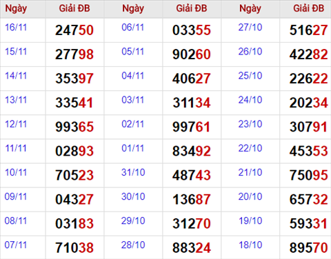 Thong ke giai dac biet Mien Bac 17/11/2017