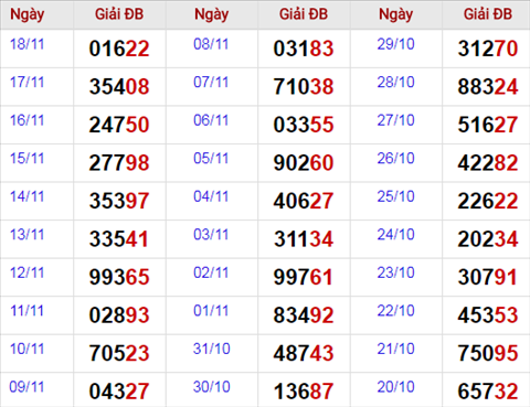 Thong ke giai dac biet Mien Bac 19/11/2017 anh thumb