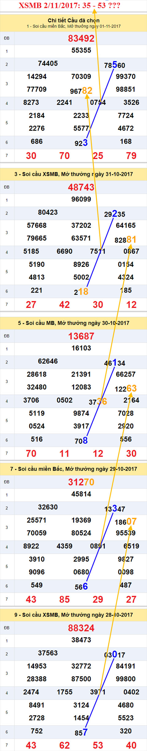 Tham khao XSMB 2/11/2017