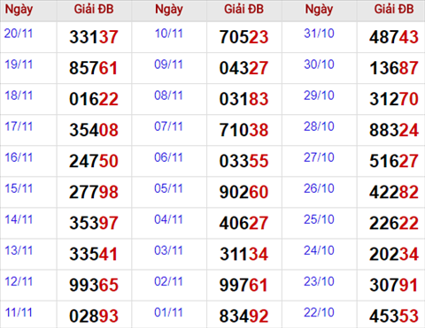 Bang thong ke giai dac biet Mien Bac 21/11/2017