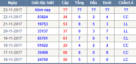 Thong ke tong dau duoi chan le Mien Bac 23/11/2017