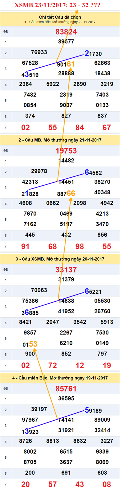 Thong ke XSMB 23/11/2017