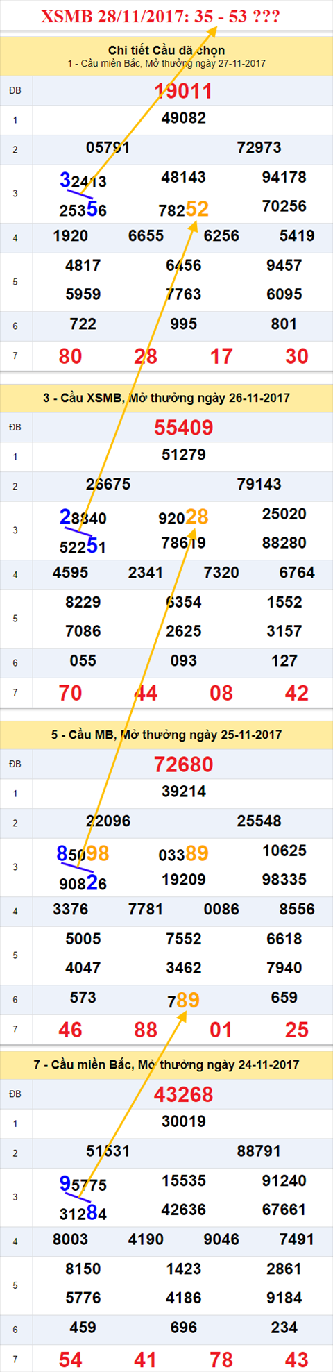 Thong ke XSMB 28/11/2017