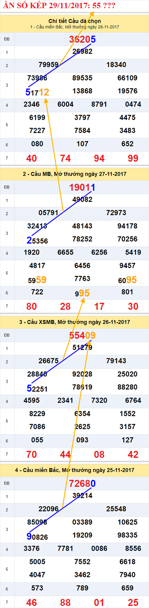 An so kep XSMB 29/11/2017 hinh anh 1