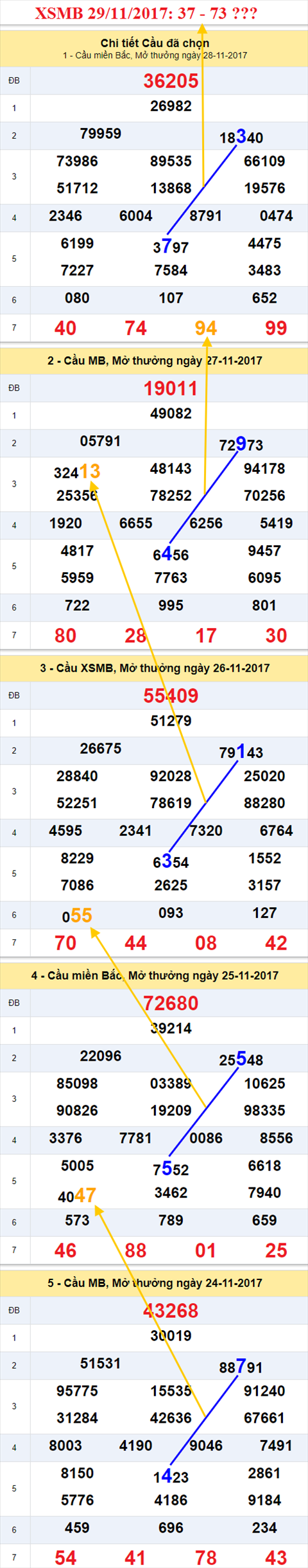 Thống kê XSMB 29/11/2017 Thong ke XSMB 29/11/2017