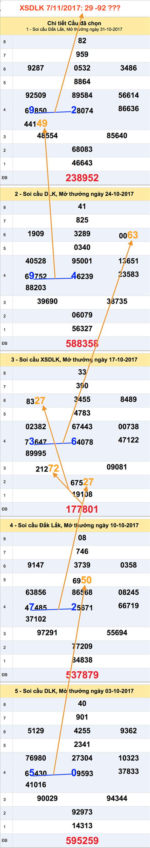 Thong ke XSMT 7112017 Ngan dong nuoc lu hinh anh