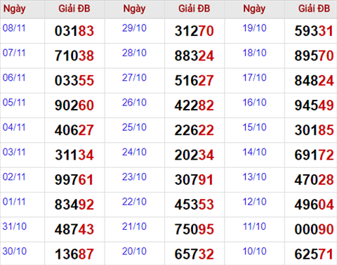 Bang thong ke giai dac biet Mien Bac 9/11/2017