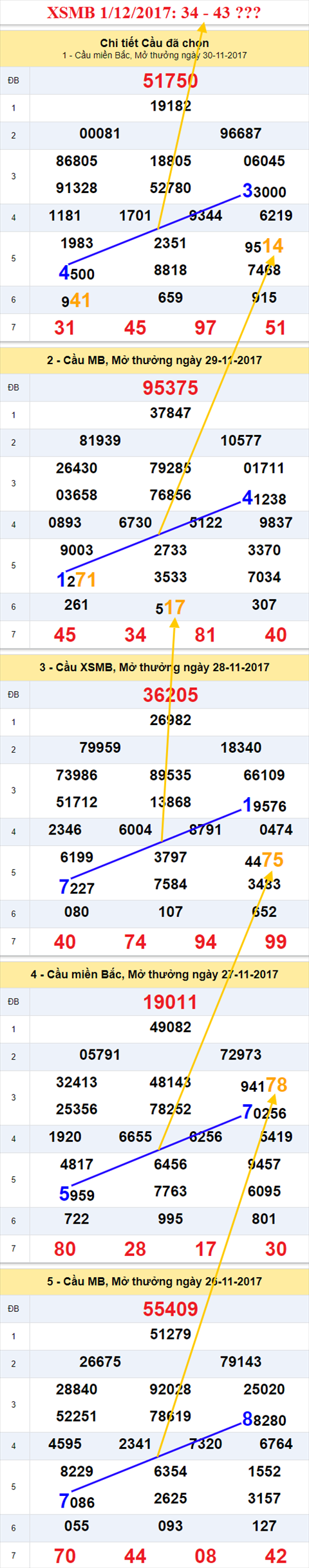 Thong ke XSMB 1/12/2017