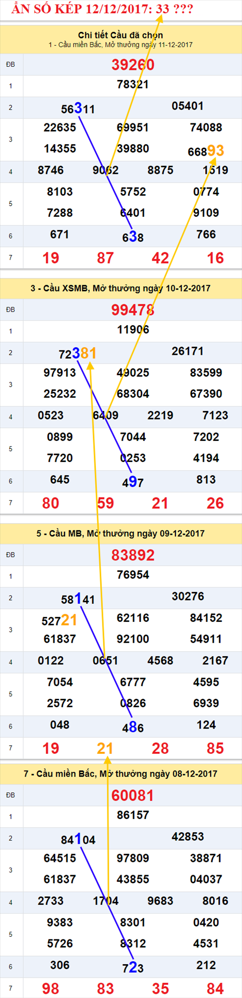An so kep XSMB 12/12/2017 hinh anh 1