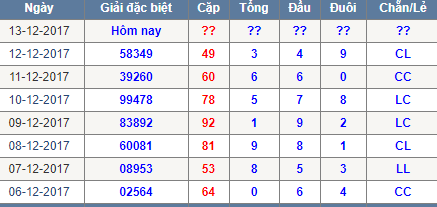 Thong ke tong dau duoi chan le Mien Bac 13/12/2017