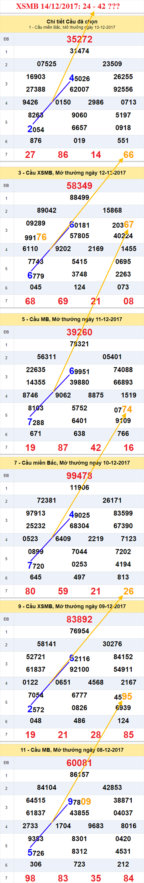 Thong ke XSMB 14/12/2017