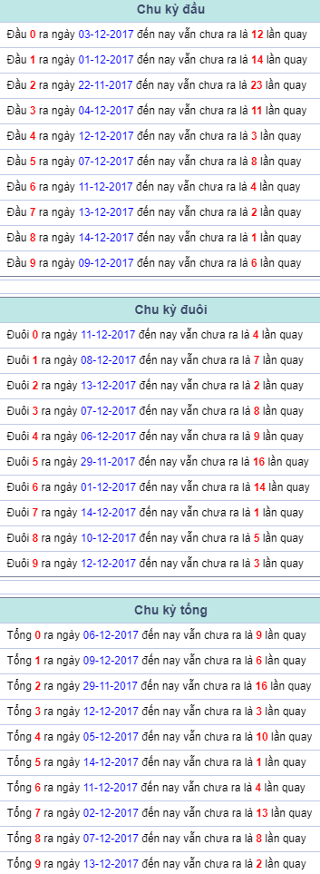 Chu ky dau duoi tong Mien Bac 15/12/2017