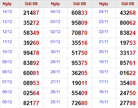 Thong ke giai dac biet Mien Bac 15/12/2017