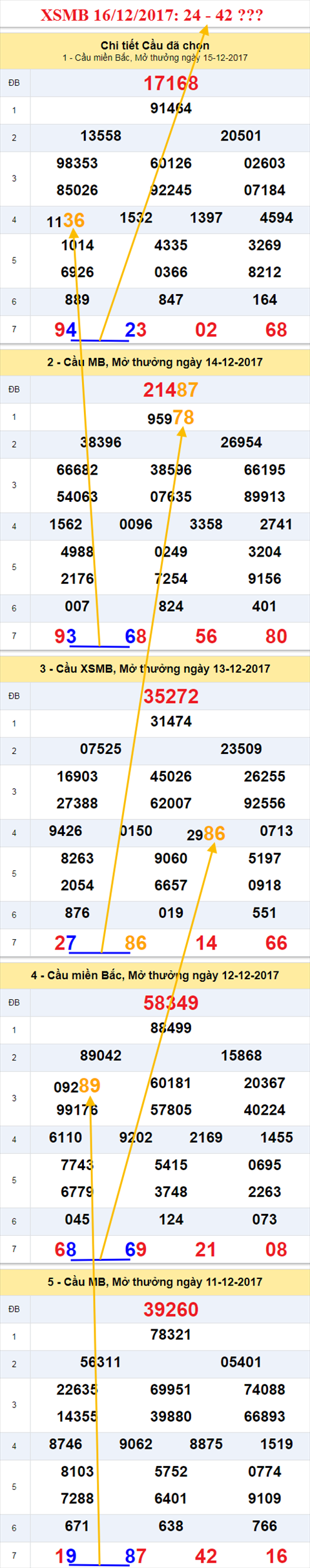Thong ke XSMB 16/12/2017