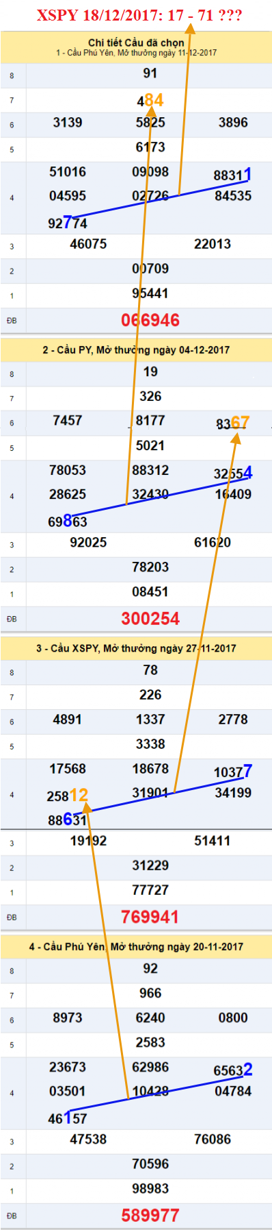 Thống kê XSMT - Ẩn số XSPY 20-12-2017 Thong ke XSMT - An so XSPY 20-12-2017