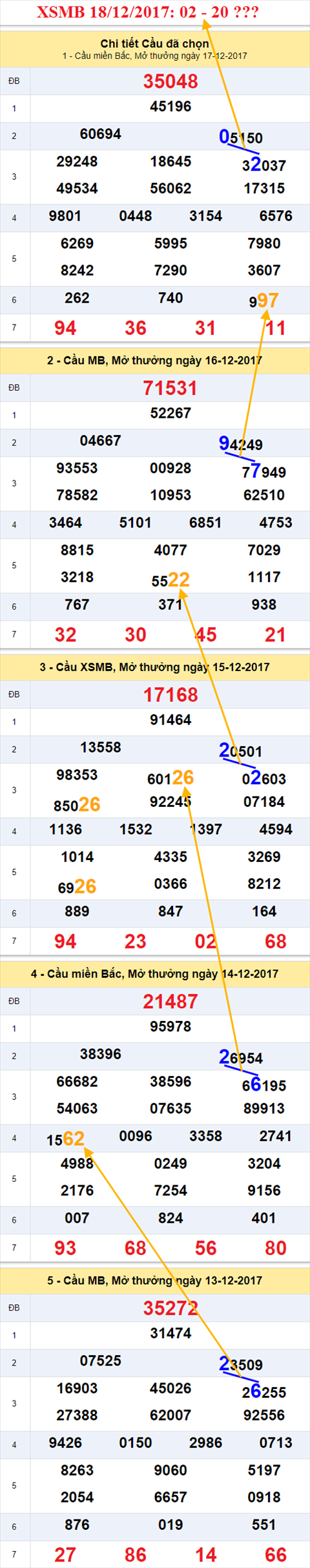 Thong ke XSMB 18/12/2017