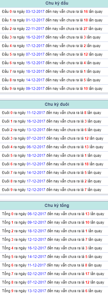 Chu kỳ đầu đuôi tổng Miền Bắc 19/12/2017 Chu ky dau duoi tong Mien Bac 19/12/2017