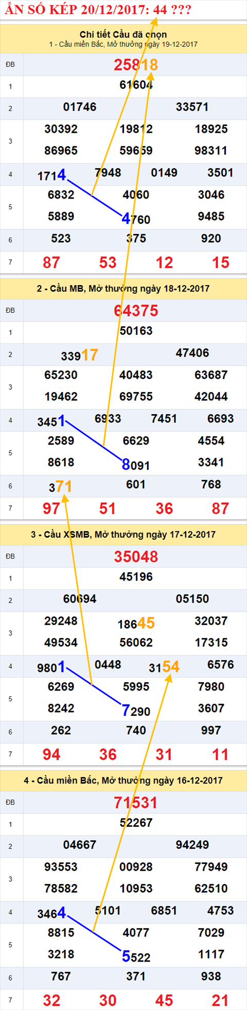 Ẩn số kép XSMB 20/12/2017 hình ảnh 1 An so kep XSMB 20/12/2017 hinh anh 1